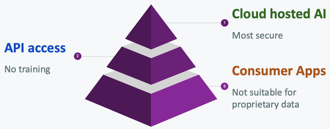 Three-tier AI privacy pyramid showing Consumer Apps, API Access, and Cloud Hosted AI