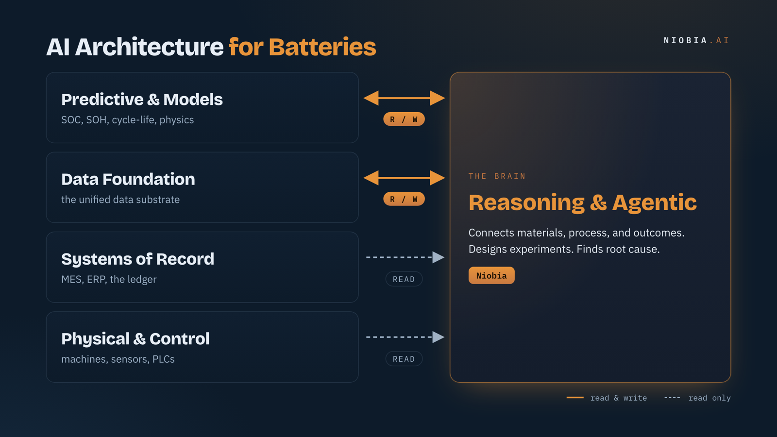 The AI architecture for battery manufacturing: four stacked layers on the left (predictive and models, data foundation, systems of record, physical and control) connected to a reasoning and agentic brain on the right. The brain reads and writes the top two layers and reads only the bottom two.
